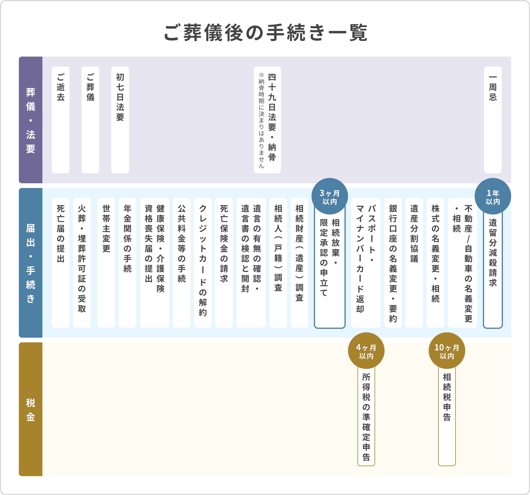 ご葬儀後に必要なご準備