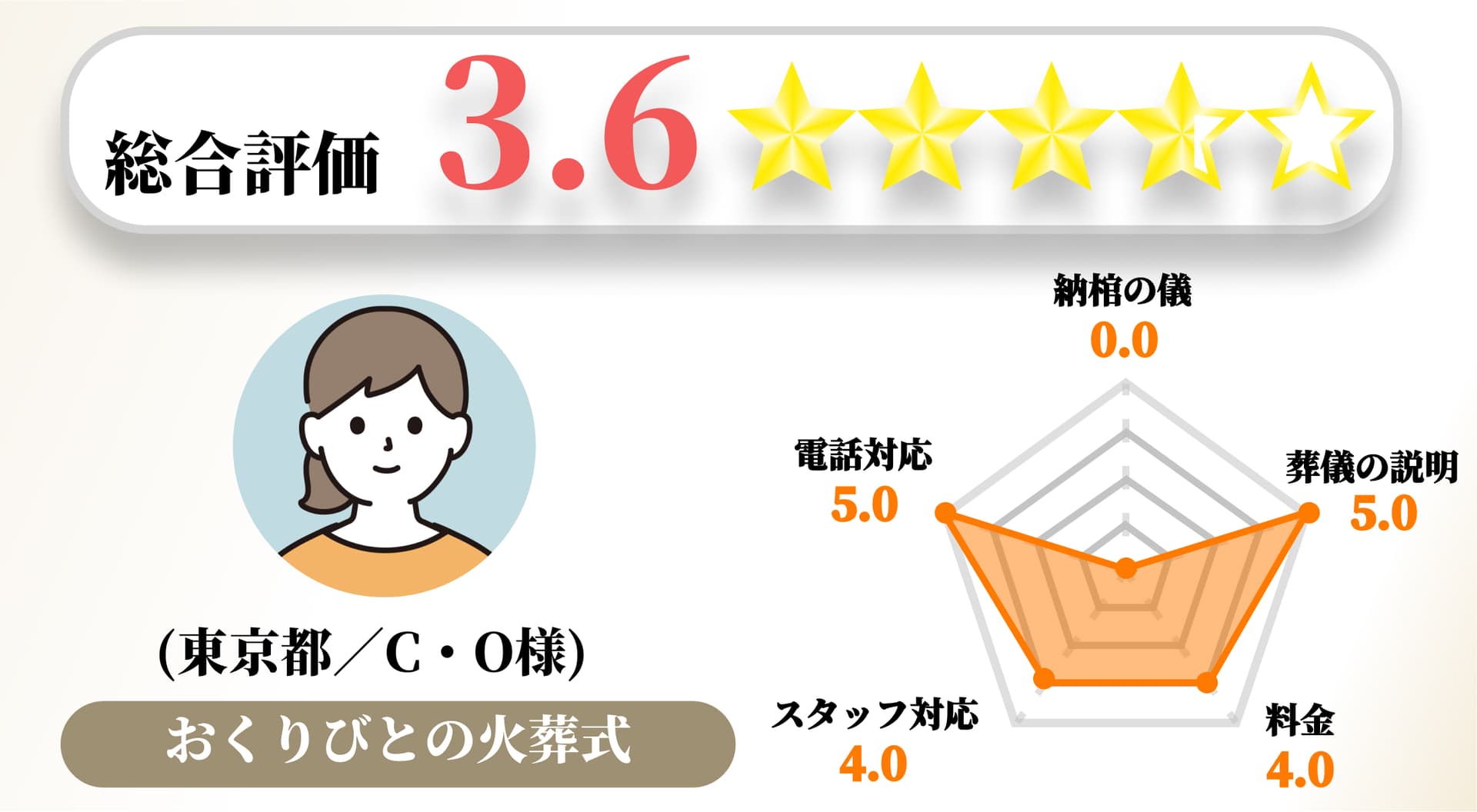 【お客様の声】2022年11月 アンケート結果No.007の画像