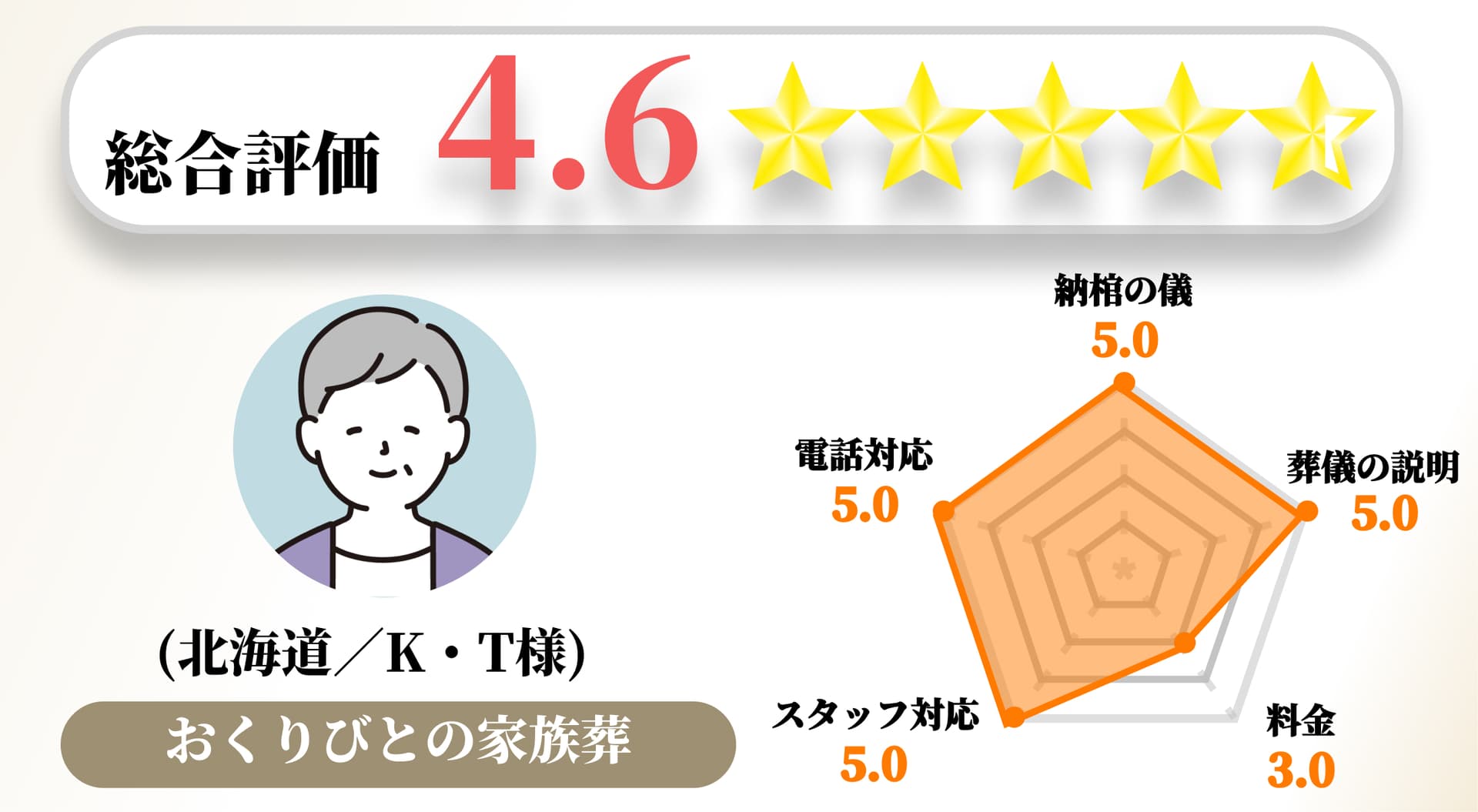 【お客様の声】2023年1月　アンケート結果No.048の画像