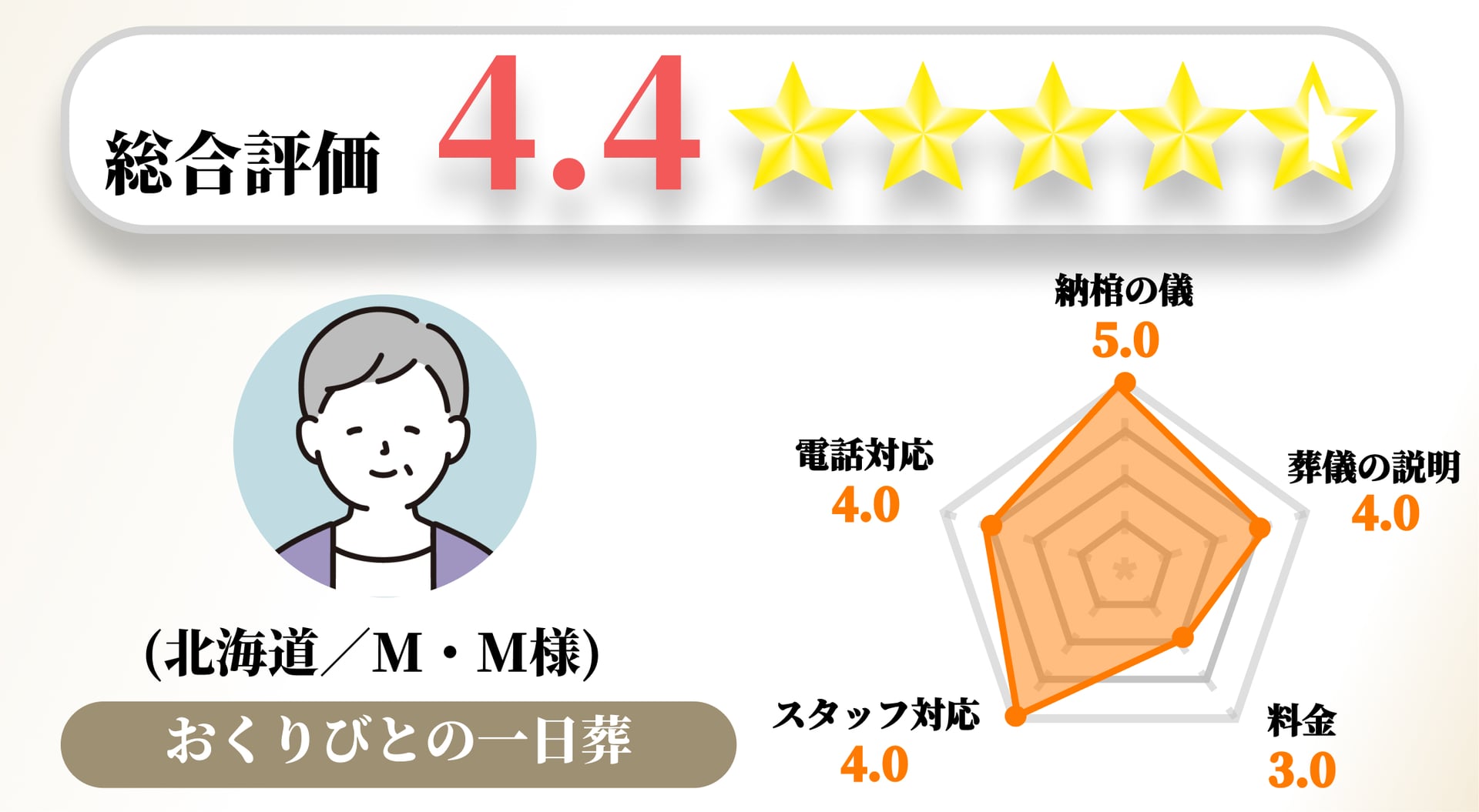 【お客様の声】2022年12月 アンケート結果No.025の画像