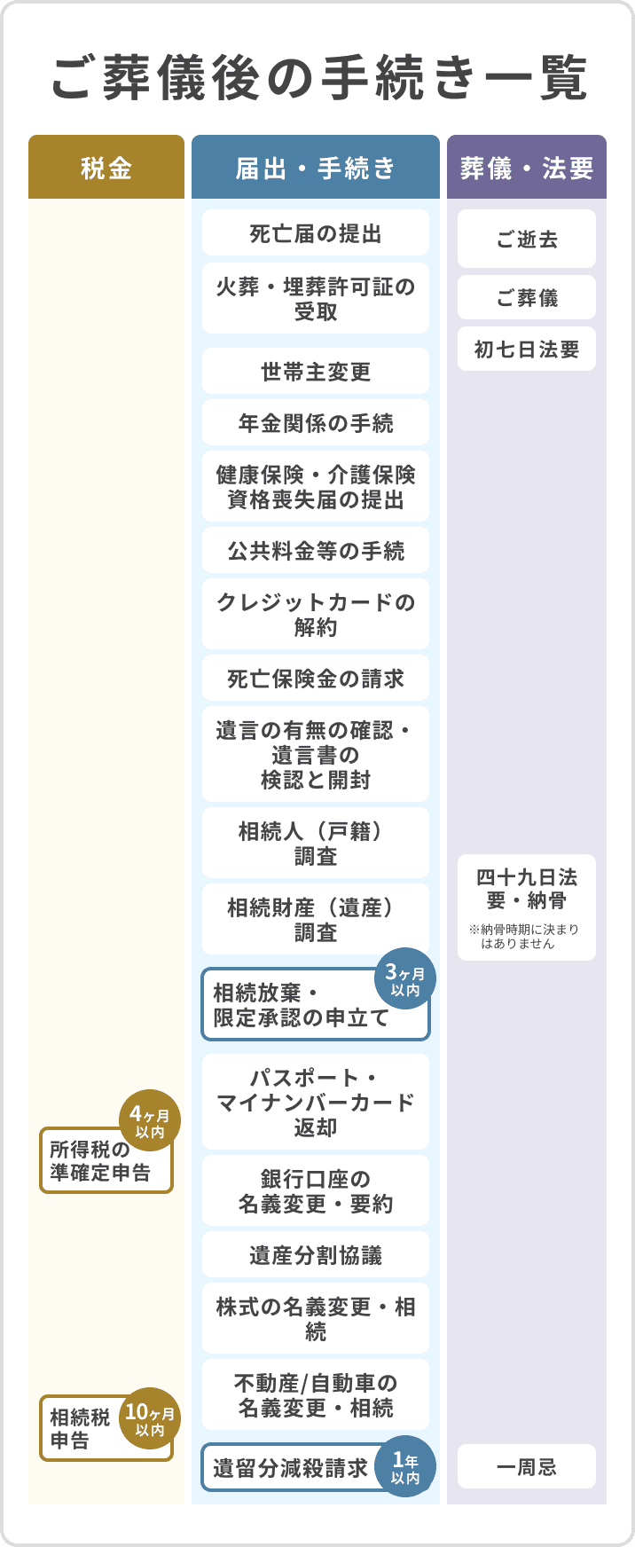 ご葬儀後に必要なご準備