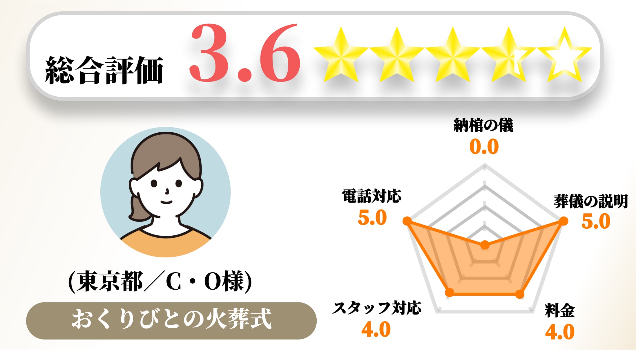 【お客様の声】2022年11月 アンケート結果No.007の画像